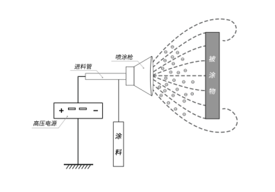 靜電噴涂_靜電應(yīng)用
